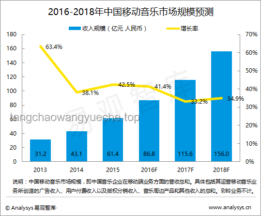 《跳楼机》吸金4000万后，音乐市场新趋势预测